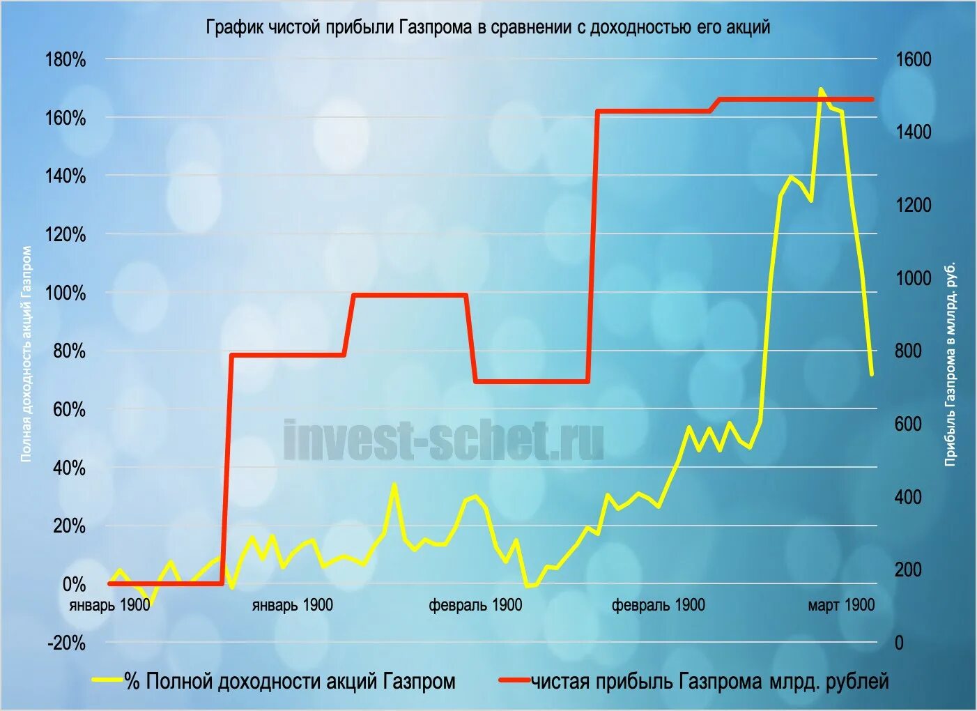 График акций Газпрома за 10 лет. Акции Газпрома. Стоимость акций Газпрома.