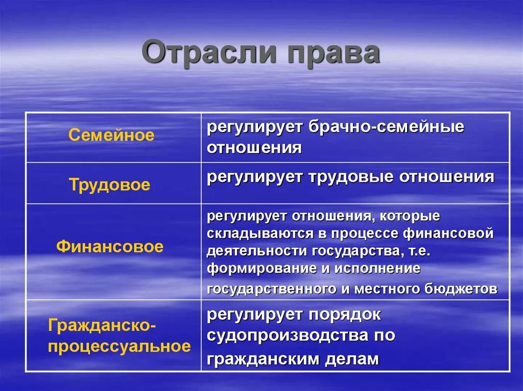 Какие есть отрасли общества. Отральи Попва. Отрпмши праваб.