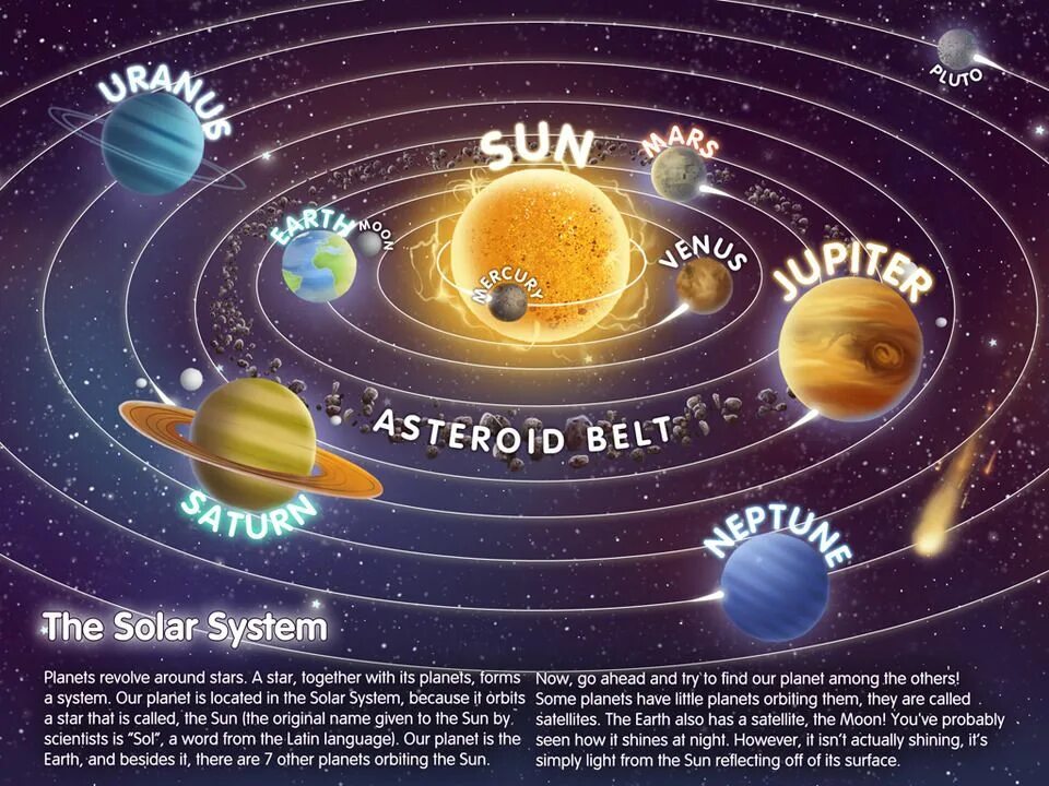 Планеты солнечной системы для детей. Наша Планета our Planet. Все планеты солнечной системы по порядку от солнца. Рисунок солнечной системы для 4 класса. Because of our planet gets hotter and