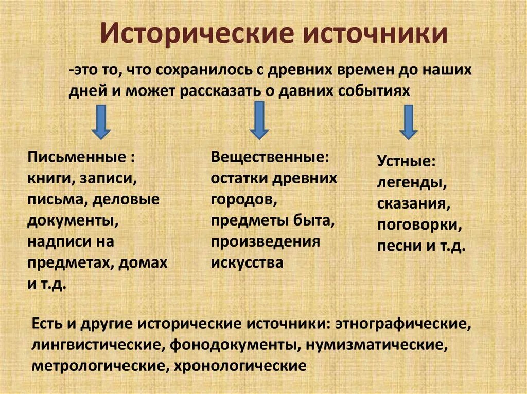 К вещественным источникам относят