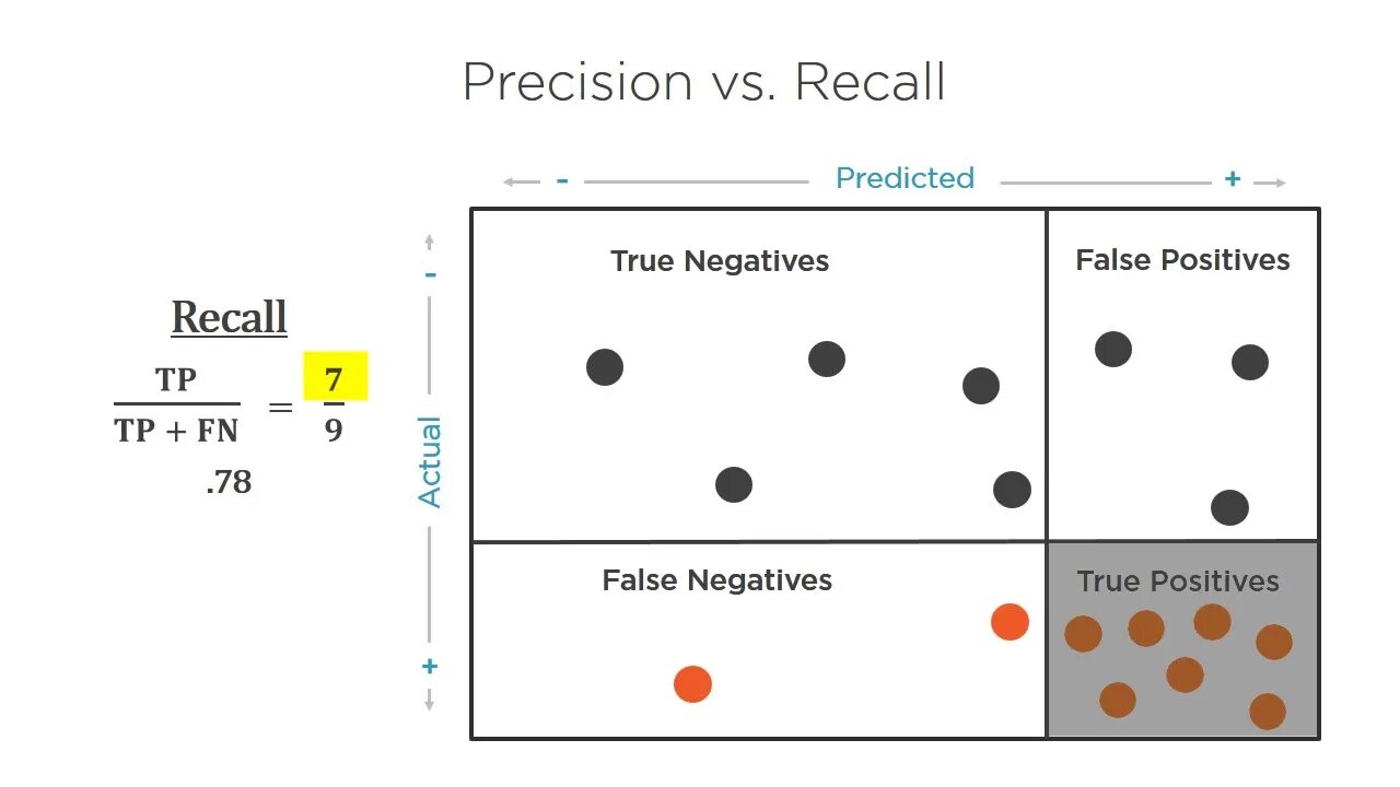 Что показывает метрика accuracy. Precision recall. метрика precision recall. precision и precision. метрики accuracy, precision, recall.