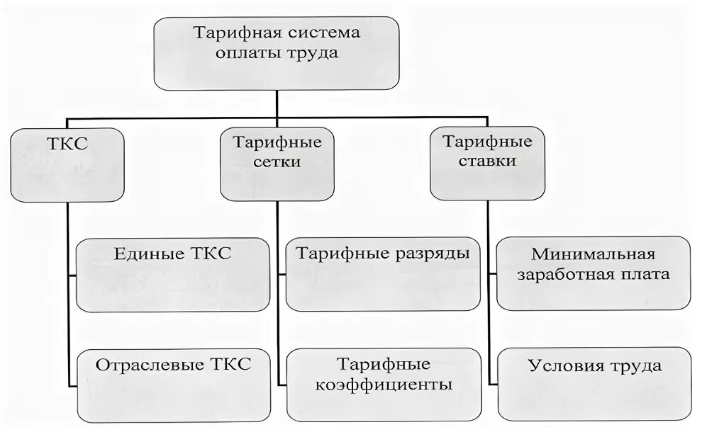 Тарифная система оплаты. Основные элементы тарифной системы оплаты труда. Тарифная система оплаты труда включает. Перечислите элементы тарифной системы. Совершенствование организации оплаты