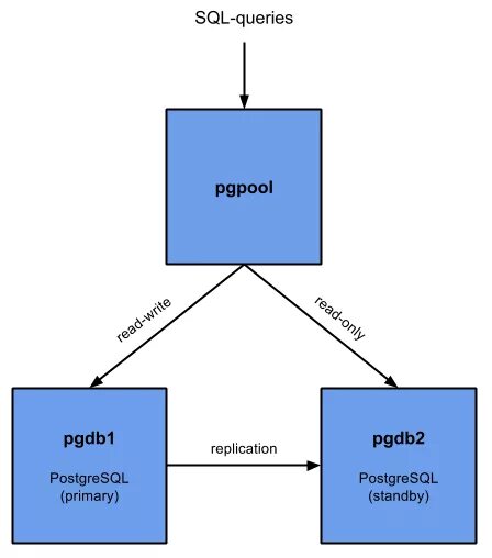Pg cluster