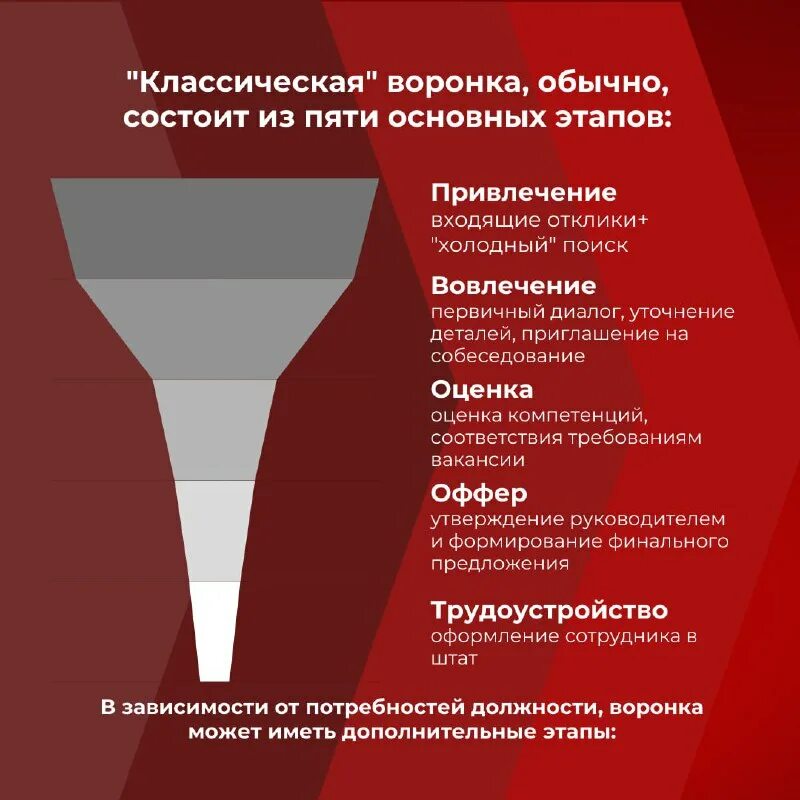 Воронка кандидатов. Воронка поиска работы. Пример воронки подбора персонала. Воронка персонала. Воронка hr.