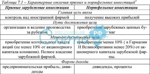 Реальные и портфельные инвестиции