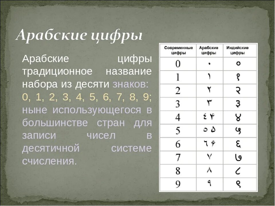 3 числа какого года. Арабские цифры. Арабские цифры как пишутся. Как выглядят арабские цифры. Написание арабских цифр.