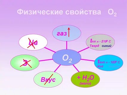 Характеристика o2