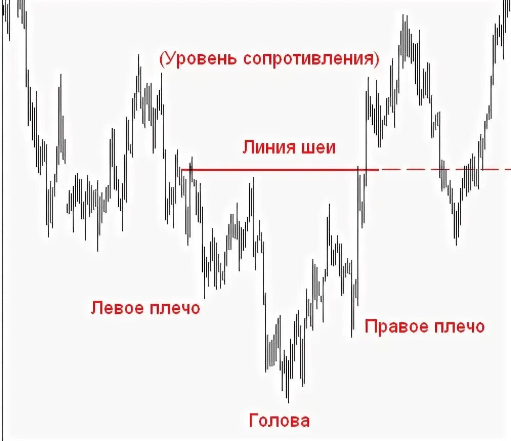 Как называется голова и плечи. Голова плечи фигура теханализа. голова плечи фигура теханализа перевернутая. фигура голова и плечи технический анализ. фигура перевернутая голова и плечи технический анализ.