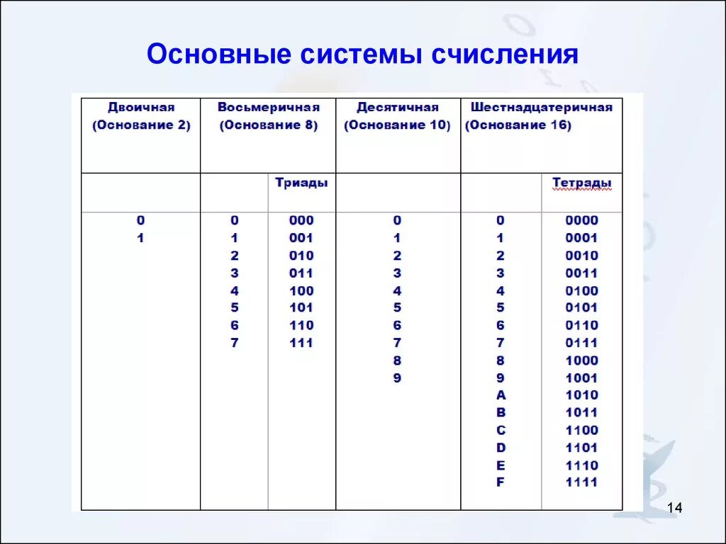 Тест 8 система счисления