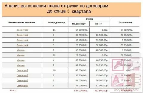 Анализ выполнения договорных