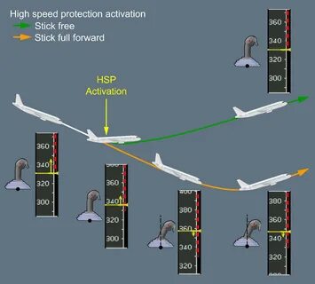 Speed protection