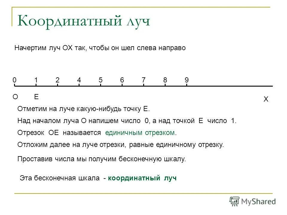 Начертите координатную прямую с единичным отрезком. Начертите координатную прямую с единичным отрезком