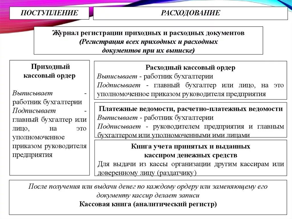 Кассовые операции отражают. Документация по учету кассовых операций кратко. Учет кассовых операций кратко. Составление учетных регистров по учету кассовых операций. Учет кассовых операций в бухгалтерском учете кратко.