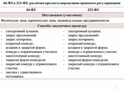 Срочные закупки 44 фз