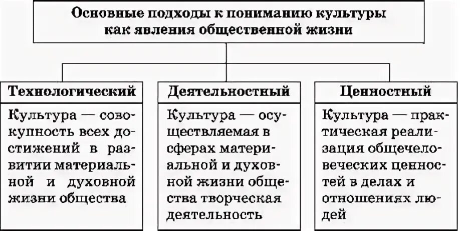 1 3 основные подходы к