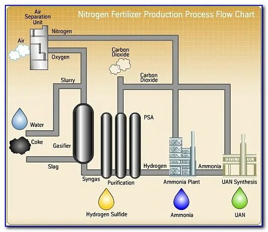 Use carbon dioxide. Nitrogen Fertilizers. Nitrogen Production. Separation processes. Ammonia Synthesis.