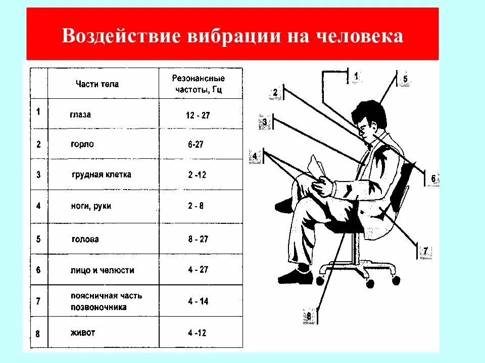 Частота органов человека. Вэшияние вибрации на человека. Влияние вибрации на организм человека. Воздействие вибрации на человека. Воздействие вибрации на организм человека таблица.