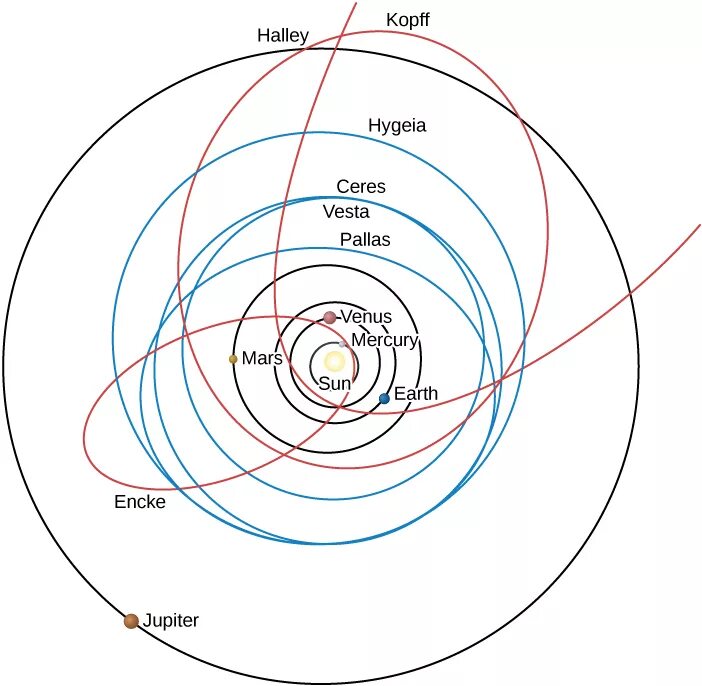 Орбита вращения планет. Орбиты планет вокруг солнца схема. Схема вращения планет солнечной системы. Орбита планет солнечной системы схема. Схема орбит солнечной системы.