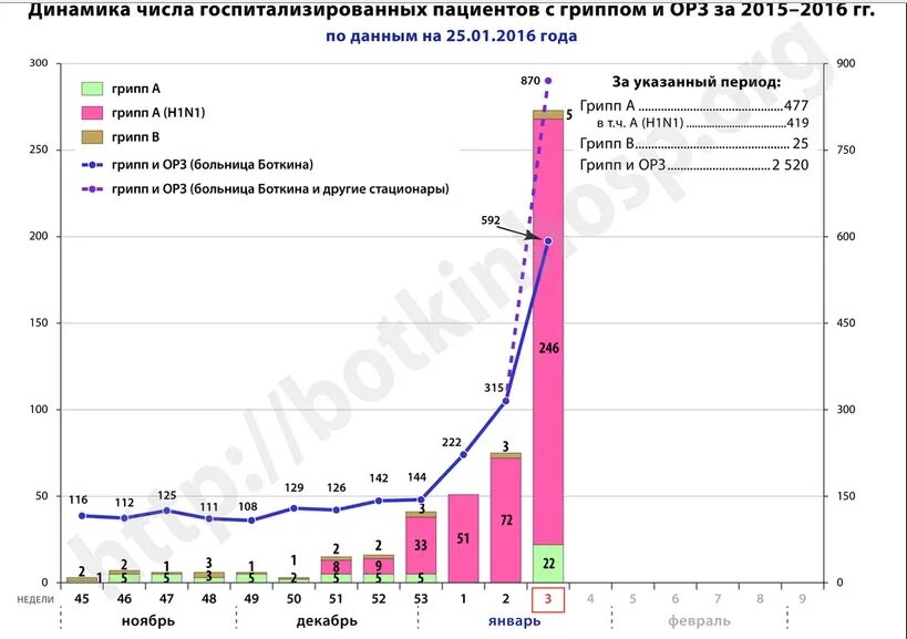Сколько в год умирают от гриппа. Статистика заболевания гриппом. динамика заболеваемости гриппом. статистика заболеваемости гриппом. статистика смертности от свиного гриппа.