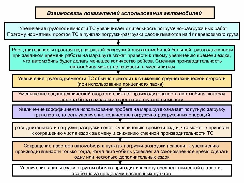 Способы повышения грузоподъемности автомобиля. Увеличение грузоподъемности автомобиля. Способы увеличения грузоподъемности автомобиля. Способы повышения эффективности использования транспортных средств. Организация использования транспортных средств