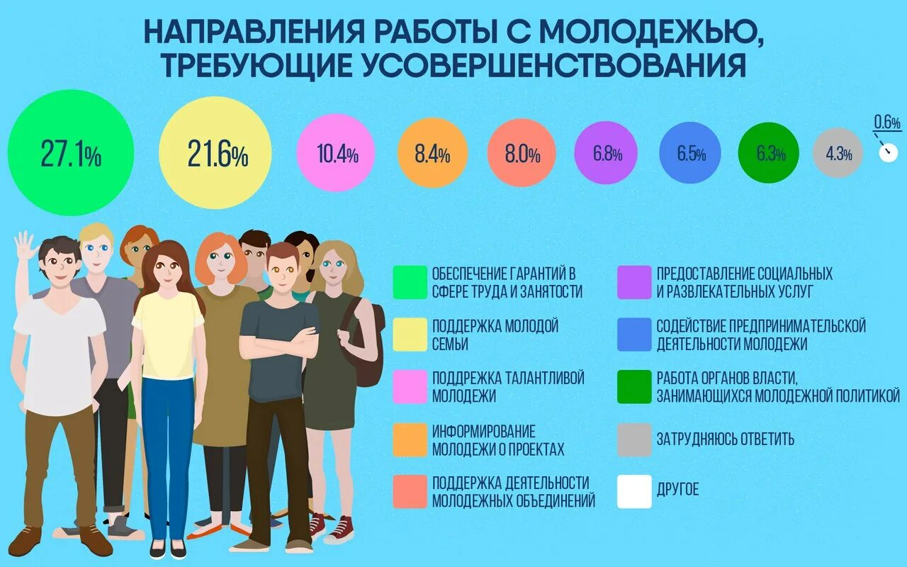 Молодая семья сколько процентов. Инфографика социальные проблемы. Молодежная политика инфографика. Молодежная политика статистика. Инфографика группа людей.