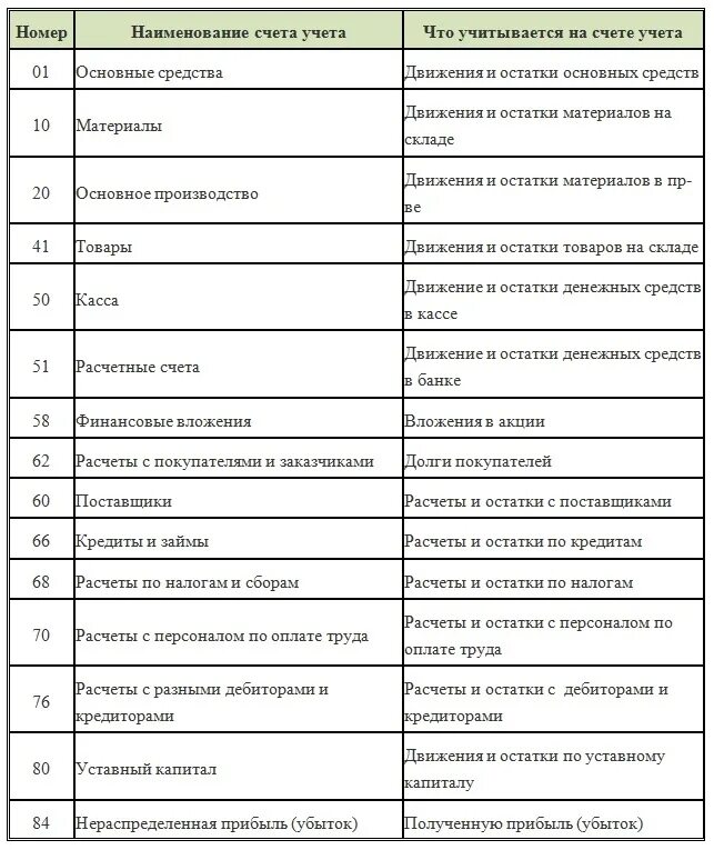 Бух учет счета проводки. Основные проводки бухгалтерского учета шпаргалка. Счета бухгалтерского учета шпаргалка проводки. Проводки по бухучету шпаргалка основные. Проводки по счетам бухгалтерского учета таблица.