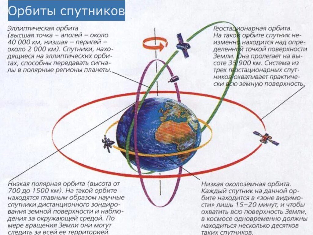 Типы орбит спутников. Типы орбит космических аппаратов. Орбита спутника земли. Искусственные спутники орбиты. Высота работы спутников