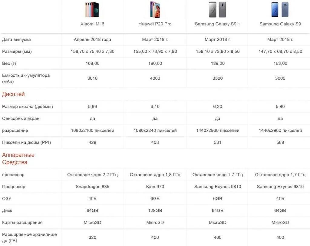 Подобрать смартфон по параметрам. Huawei сравнение с xiaomi таблица. смартфоны xiaomi сравнение моделей таблица. сравнительная таблица xiaomi 2025. таблица сравнения смартфонов самсунг 2025.