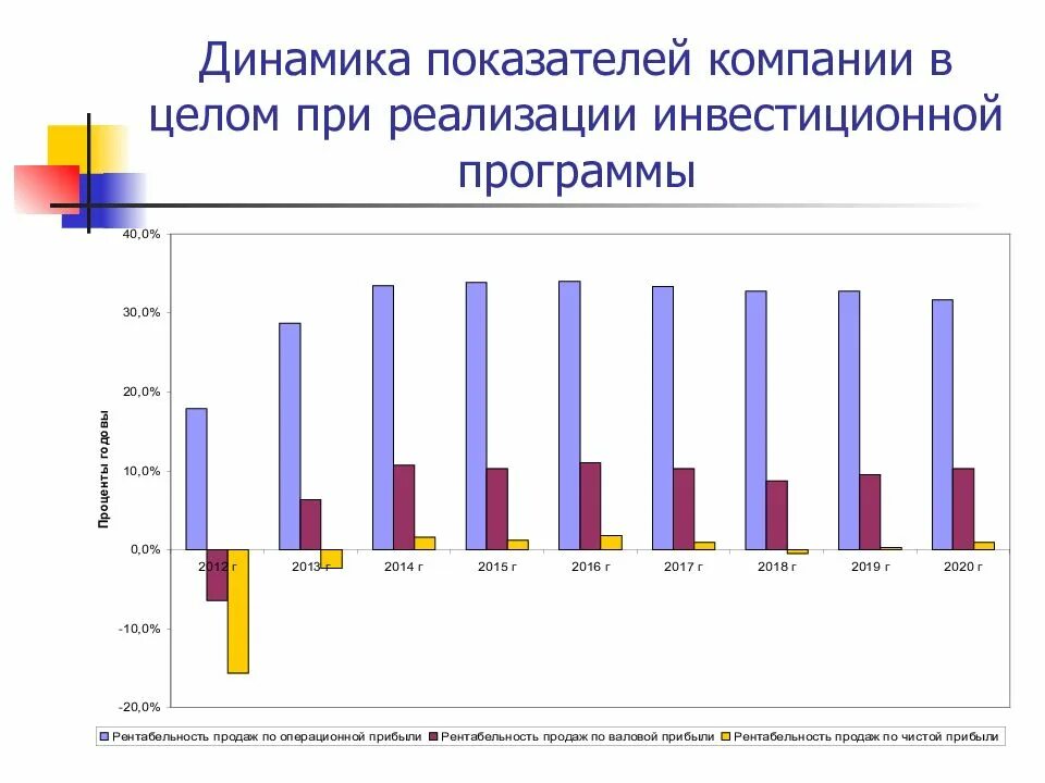 График динамики в статистике. Анализ динамики показателей рентабельности. Динамика развития дошкольников. Диаграмма для динамики структуры. Динамика показателей рентабельности.