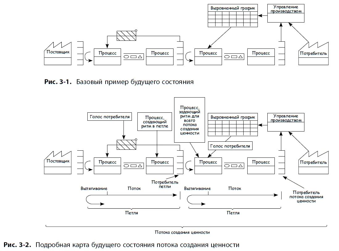 Организация потока создания ценности для потребителя. VSM карта потока создания ценности. Картирование потока создания ценности пример карты. Картирование потока создания ценности Бережливое производство. Карта потока создания ценности в бережливом производстве.