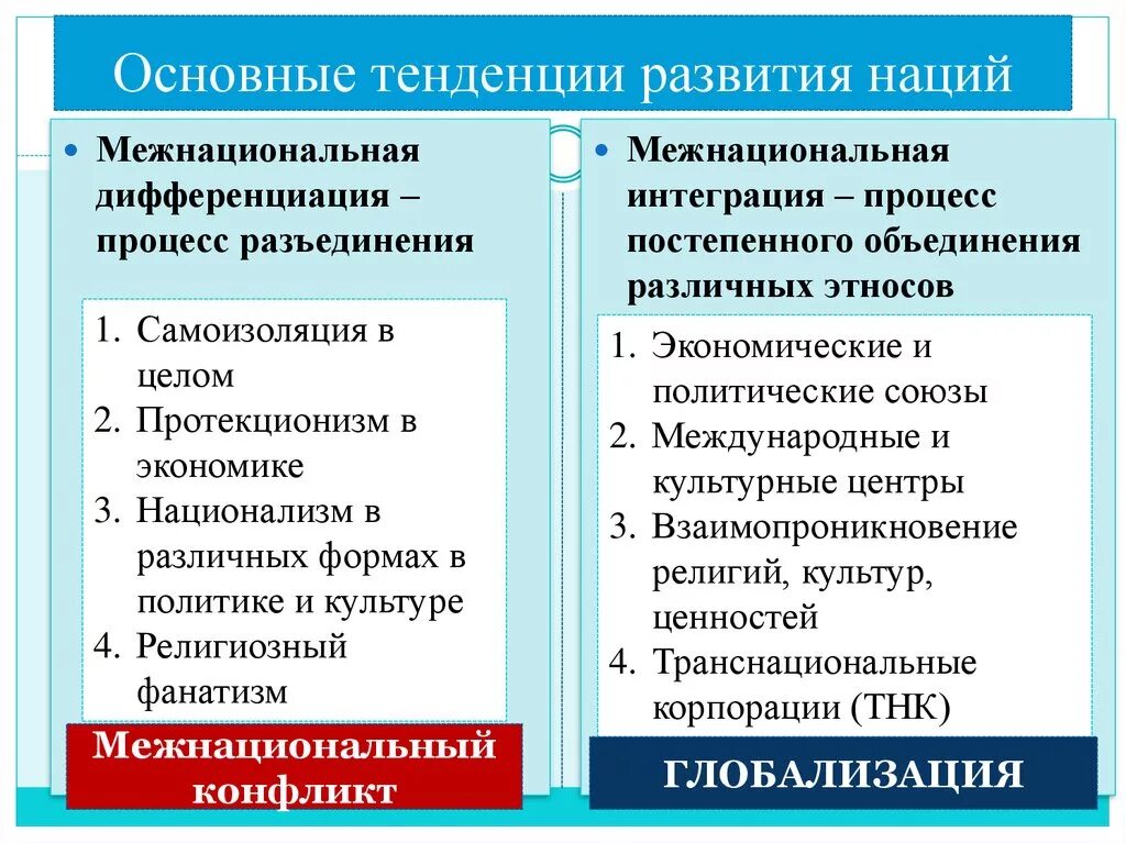 Пример развития межнациональных отношений. Современные тенденции развития наций и межнациональных отношений. Основные тенденции развития наций в современном мире. Основные тынденцик развитие наци. Направления развития межэтнических отношений.