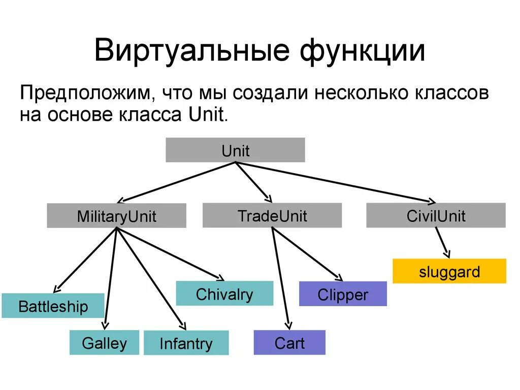 Функция в классе c. Виртуальные функции. Виртуальные функции с++. Виртуальные базовые классы c++. Виртуальная функция пример.