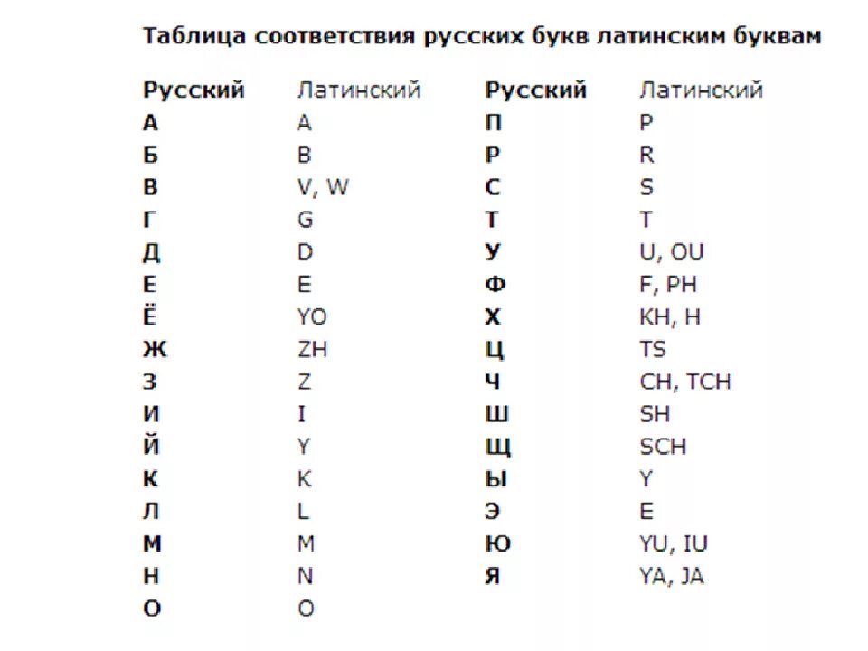 На каком языке это написано перевести. Как писать русские буквы латиницей. Латиница буквы латинского алфавита. Латинские буквы пишутся как русские. Русский алфавит латинскими буквами.