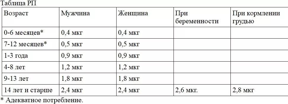 Суточная норма витамина в12 для женщин в мкг. Витамин в12 норма норма. Суточная норма витамина в12 для женщин. Суточная дозировка витамина в12. Норма витамина б 12