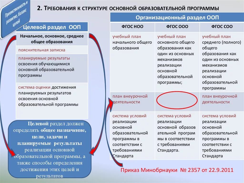 Разделы образовательной программы являются. ФГОС среднего общего образования требования к результатам освоения. Требования к структуре ООП соо по ФГОС. ФГОС среднего общего образования соо. Требования ФГОС соо.