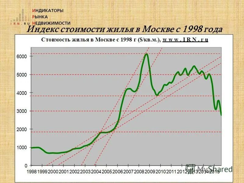 Курс 98 года. Индекс стоимости жилья график. Индекс цен на недвижимость. Рынок недвижимости график. Цены на недвижимость в Москве в 1998 году.