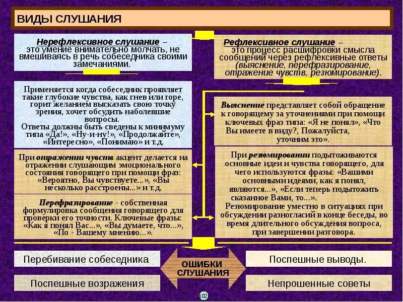 Какие виды слушания. Виды рефлексивного слушания. Рефлексивное и нерефлексивное слушание в психологии. Приемы нерефлексивного слушания. Приемы рефлексивного слушания в психологии.