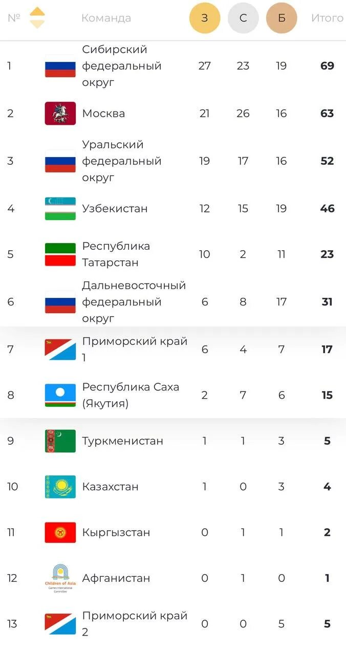 Дети азии 2022 владивосток. Медальный зачет 2016. Медальный зачет. Комплект медалей пекин 2022. Медальный зачет олимпиады.