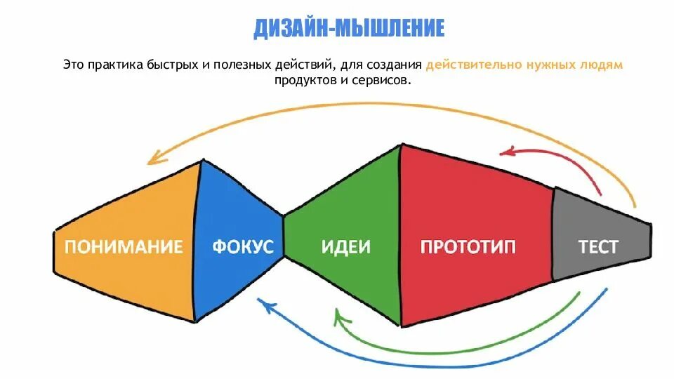 Этап тестирования в дизайн мышлении. Дизайн мышление. дизайн мышление схема. процесс дизайн мышления. инструменты дизайн мышления.