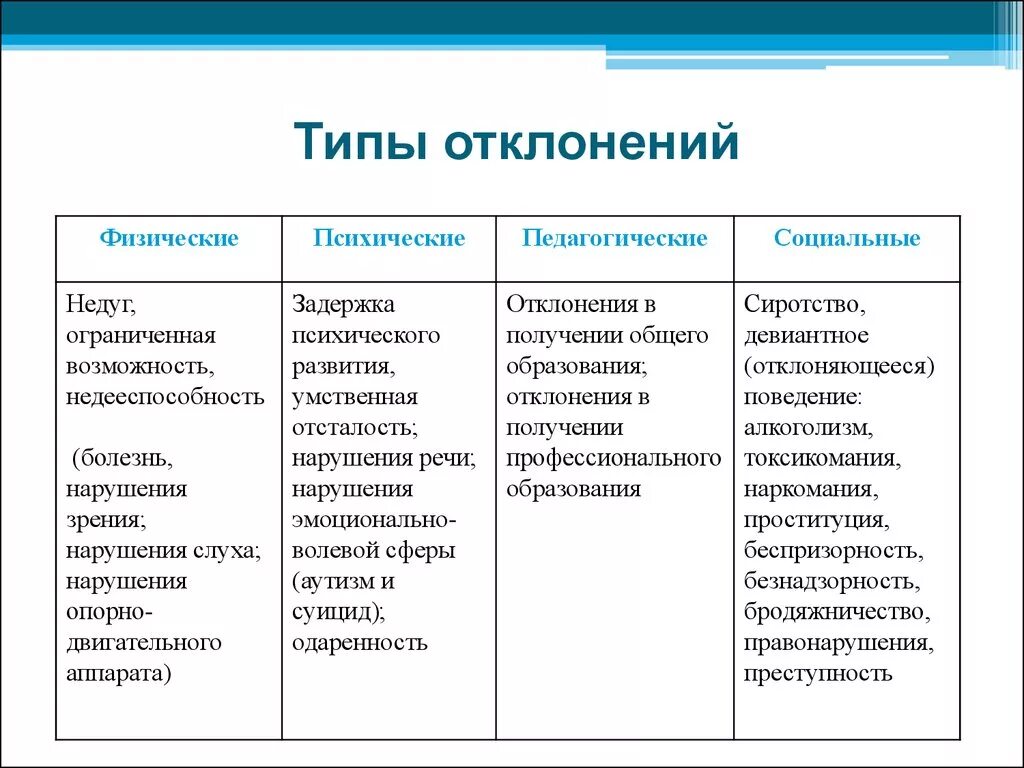 Типы отклонений в педагогике. Типы отклонений от нормы. Виды социальных отклонений. Типы отклонений от нормы в социальной педагогике. Социальные девиации общества