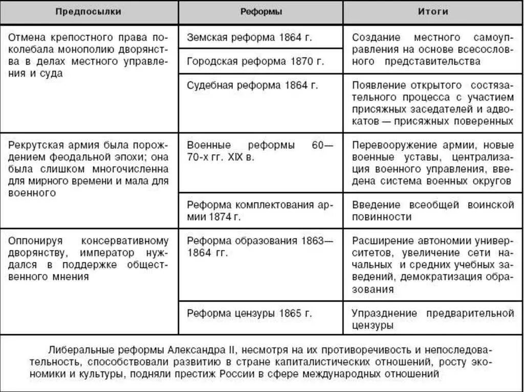 Итоги либеральных реформ