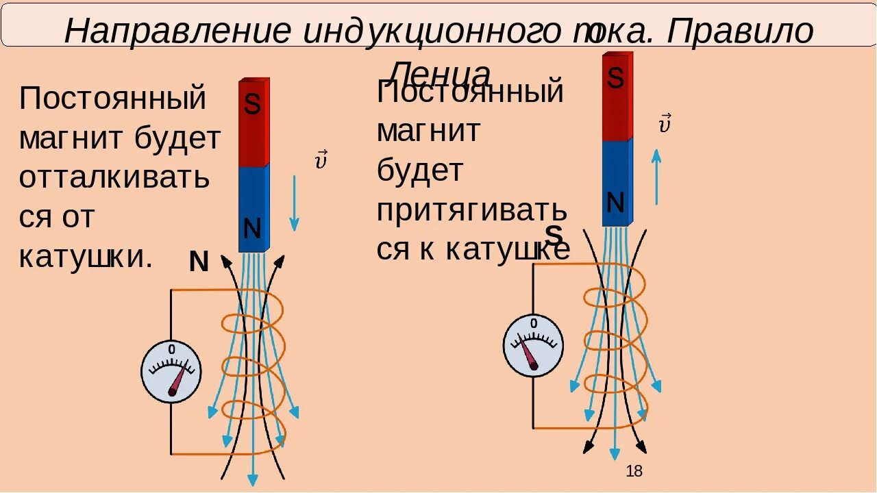 Правило определения направления индукционного тока в проводнике. Направление индукционного тока правило Ленца в катушке. Правило Ленца катушка и магнит. Правило Ленца для катушки. Как направлен индукционный ток в катушке.