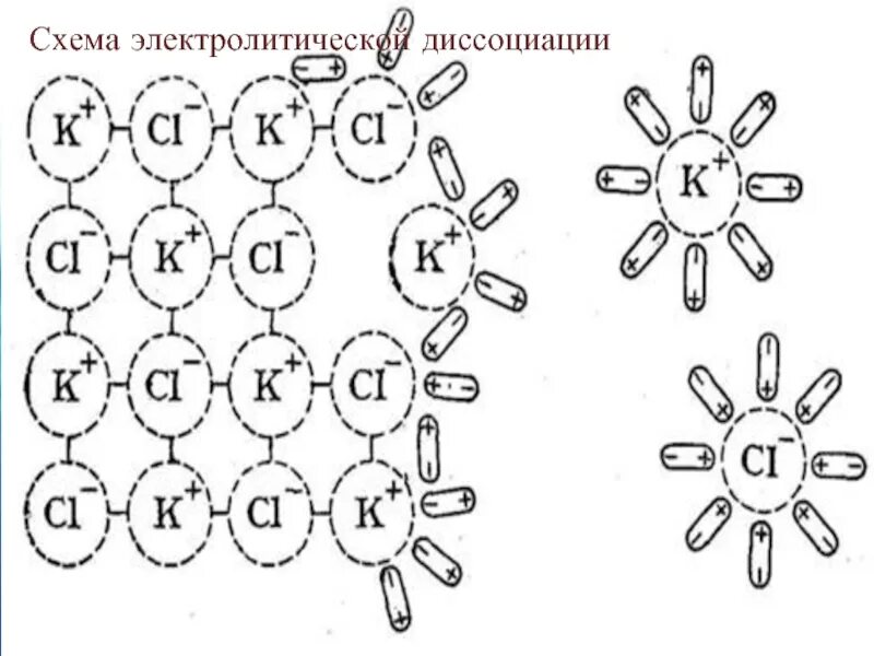 Схема электролитической диссоциации хлорида натрия. Механизм электролитической диссоциации хлорида натрия. Схема процесса электролитической диссоциации. Схема электрической диссоциации хлорида натрия. Схемы растворения