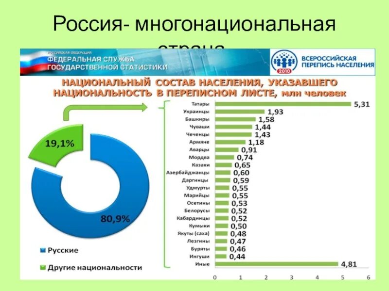 Средний размер семьи по переписи 2025. Национальный состав россии по переписи 2010 года. национальный состав населения россии. итоги переписи населения 2025 года в россии. россия многонациональная страна.