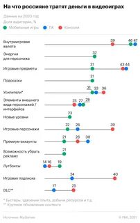 На что тратят деньги россияне