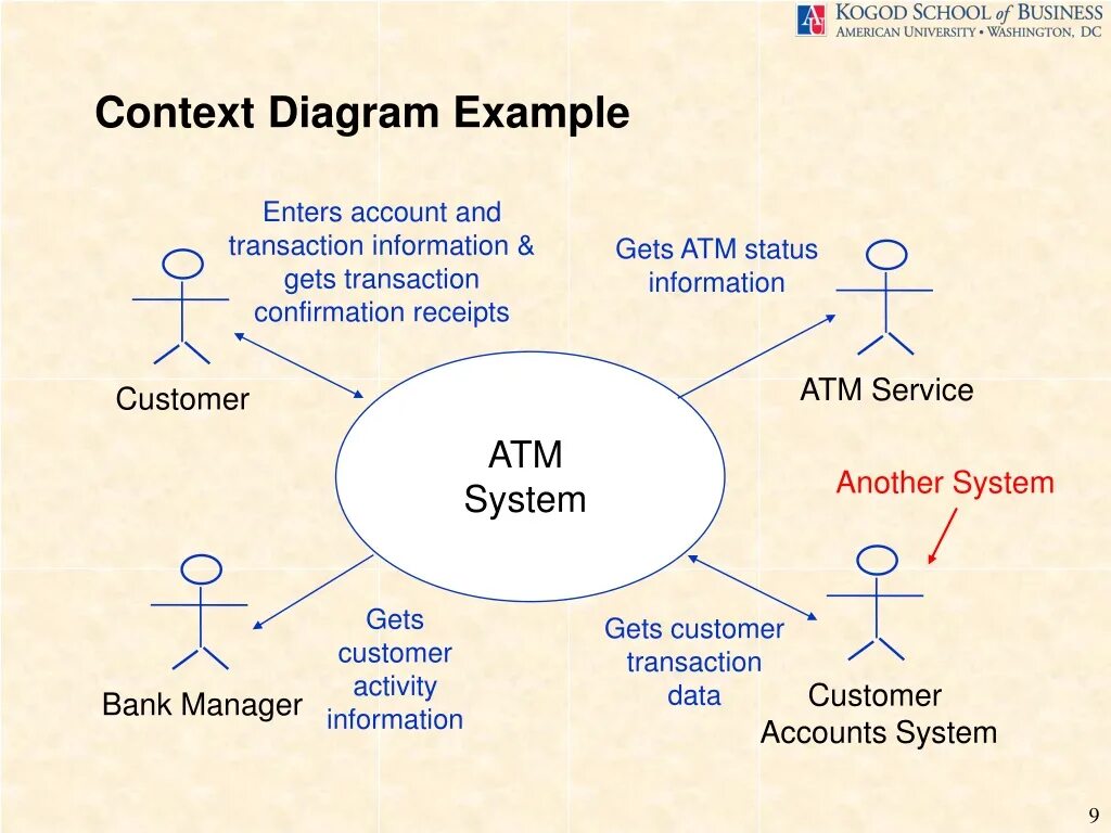 Context id. Context diagram. system context diagram. context business diagram. context example.