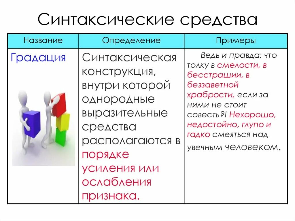 Синтаксические средства определения. Синтаксические средства. Градация синтаксическое средство. Синтаксические средства примеры. Дезинтоксические средства.