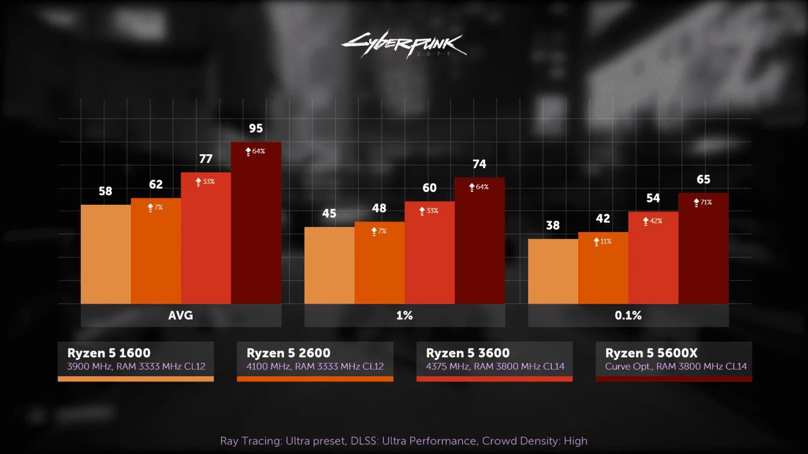 Ryzen 5600 драйвера. 2600 Vs 5600x. AMD Ryzen 5 3600 тесты. Ryzen 1600 таблица разгона. Ryzen 5 2600 тест.