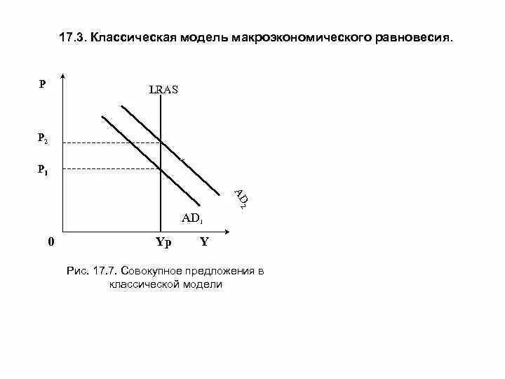 Классическая модель предложения. Закон Сэя и классическая модель макроэкономического равновесия. Классическая модель общего экономического равновесия. Классическая модель макроэкономического равновесия. График классической теории макроэкономического равновесия.