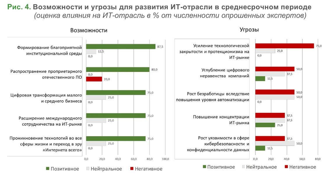 Перспективы информационных технологий в 2020. Перспективы it отрасли в России. Перспективы развития it-рынка. Перспективные возможности это. Угрозы рынка.